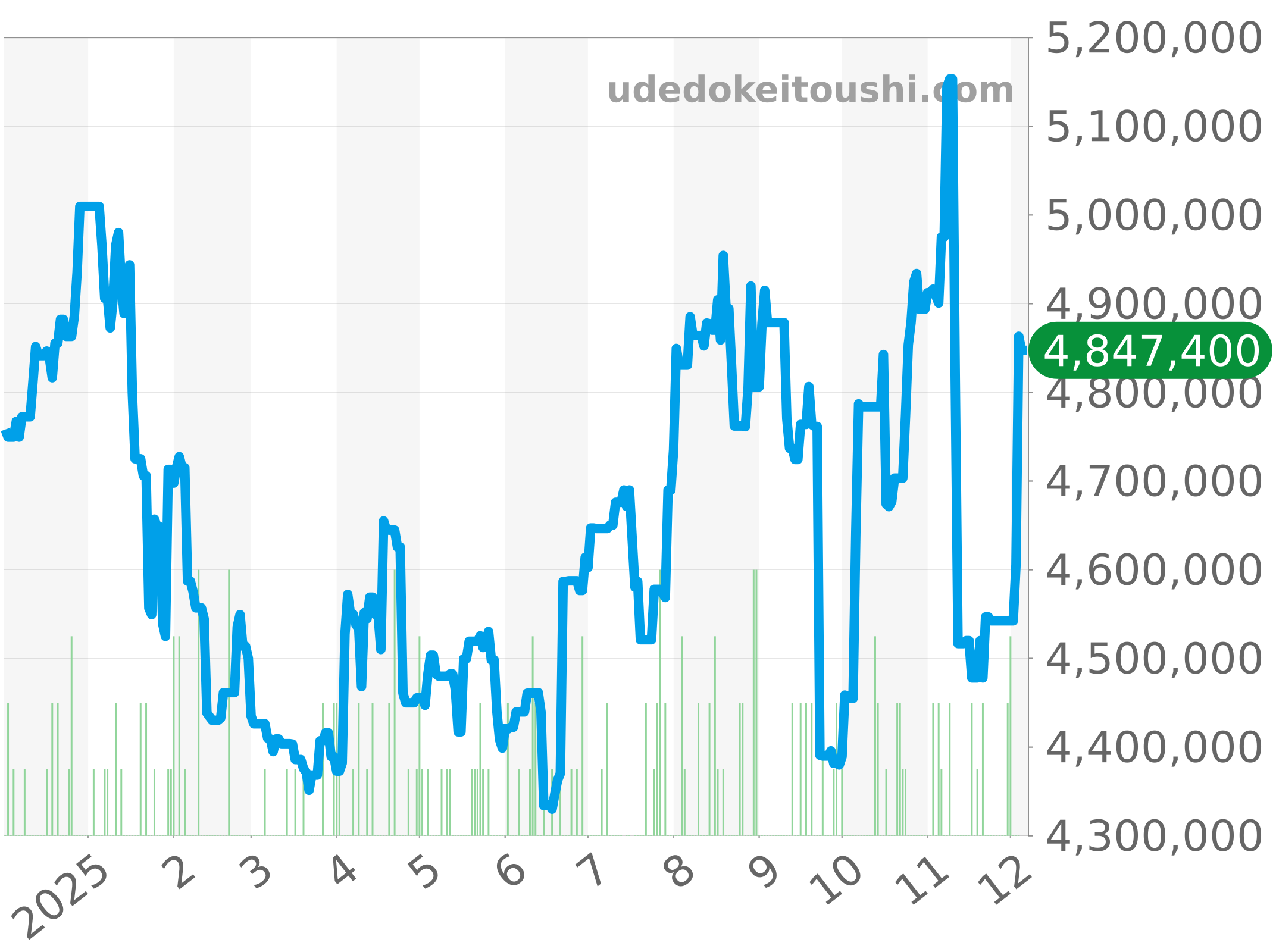 118238A チャート（過去1年）