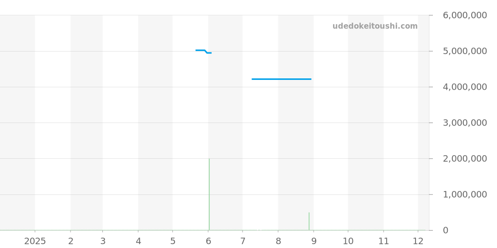 118238G - ロレックス デイデイト 価格・相場チャート(平均値, 1年)
