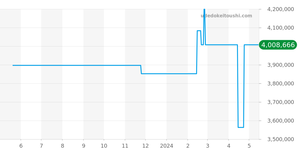 118238MR - ロレックス デイデイト 価格・相場チャート(平均値, 1年)