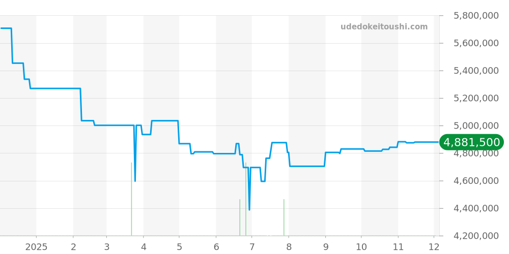 118238NCA - ロレックス デイデイト 価格・相場チャート(平均値, 1年)