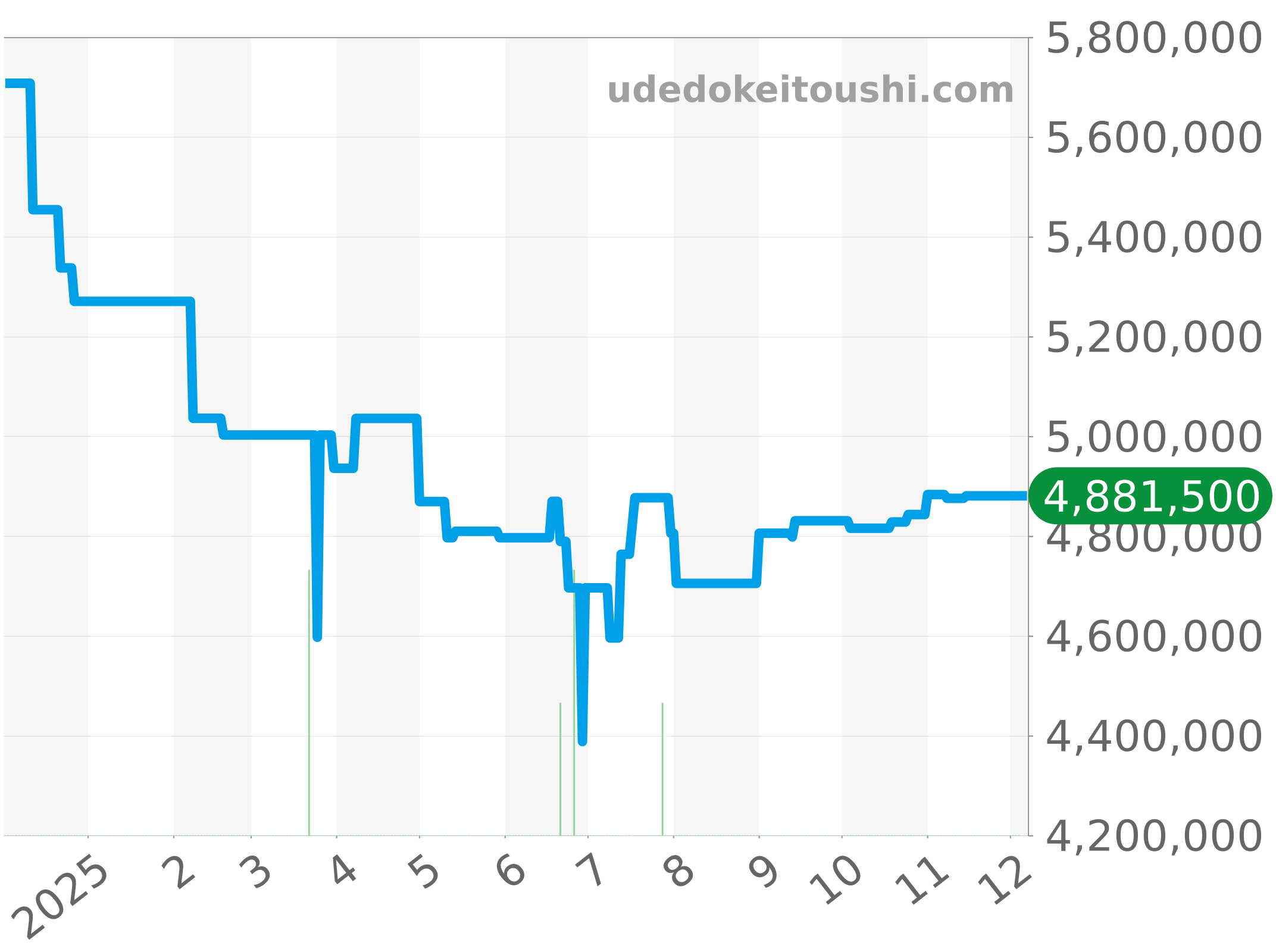118238NCA チャート（過去1年）