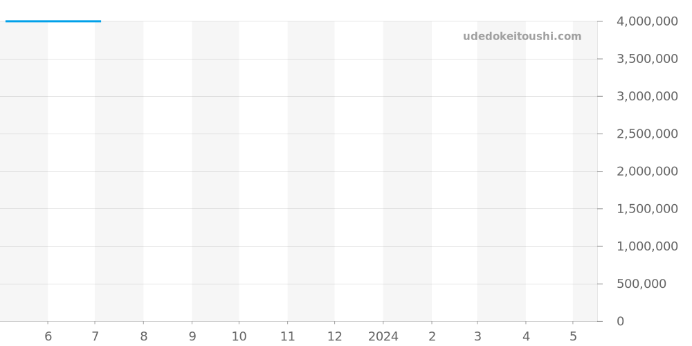 118239MG - ロレックス デイデイト 価格・相場チャート(平均値, 1年)