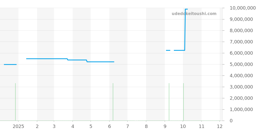 118296 - ロレックス デイデイト 価格・相場チャート(平均値, 1年)