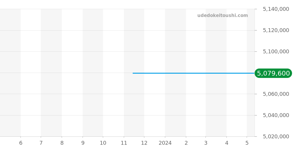 118338A - ロレックス デイデイト 価格・相場チャート(平均値, 1年)