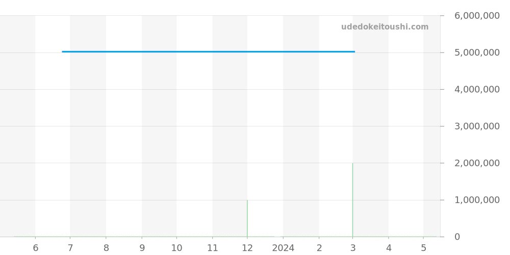 118338N2BR - ロレックス デイデイト 価格・相場チャート(平均値, 1年)