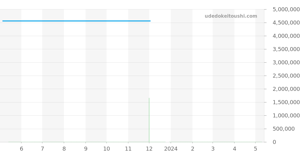 118339NCA - ロレックス デイデイト 価格・相場チャート(平均値, 1年)