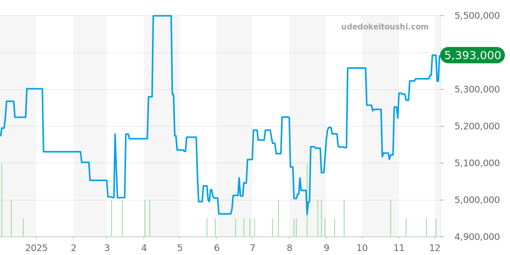 118348A - ロレックス デイデイト 価格・相場チャート(平均値, 1年)