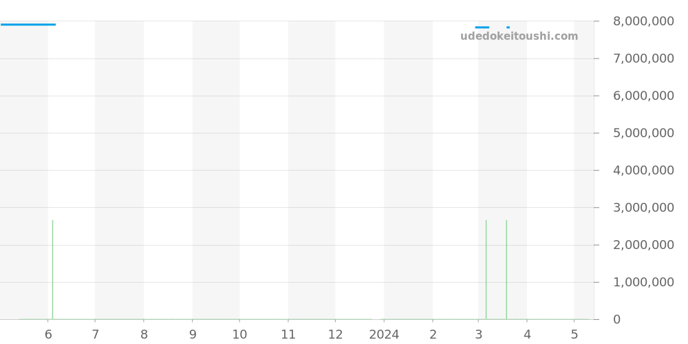 118366 - ロレックス デイデイト 価格・相場チャート(平均値, 1年)