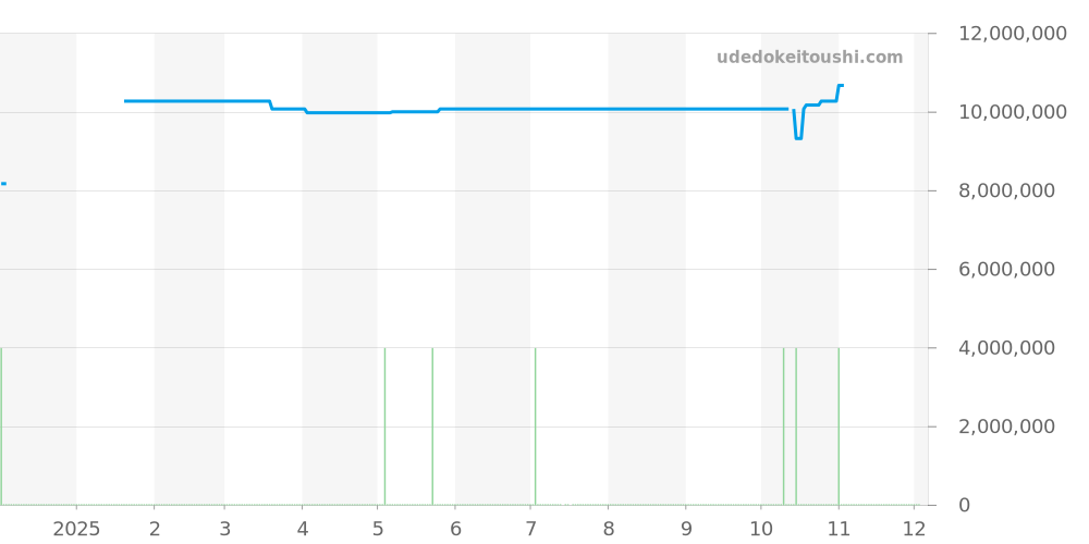 118366 - ロレックス デイデイト 価格・相場チャート(平均値, 1年)
