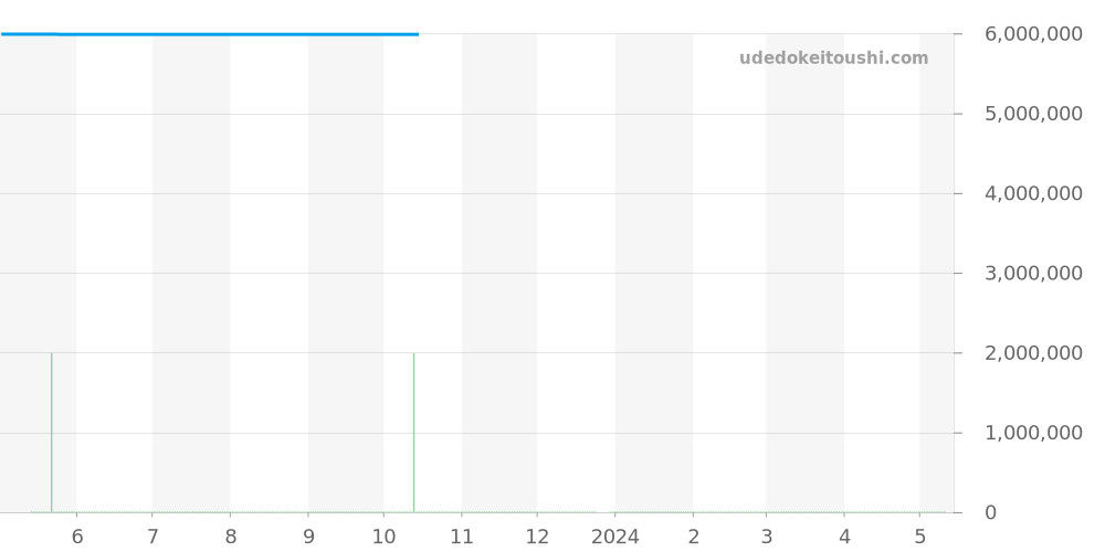 118388 - ロレックス デイデイト 価格・相場チャート(平均値, 1年)