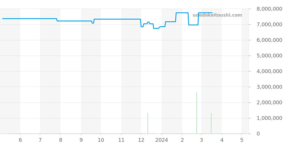 118395BR - ロレックス デイデイト 価格・相場チャート(平均値, 1年)