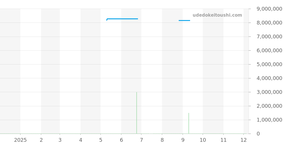 118395BR - ロレックス デイデイト 価格・相場チャート(平均値, 1年)