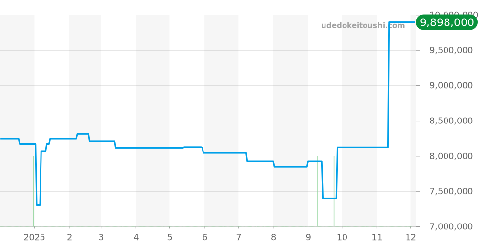 118398BR - ロレックス デイデイト 価格・相場チャート(平均値, 1年)