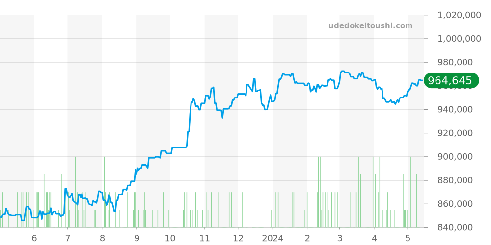 124200 - ロレックス オイスターパーペチュアル 価格・相場チャート(平均値, 1年)