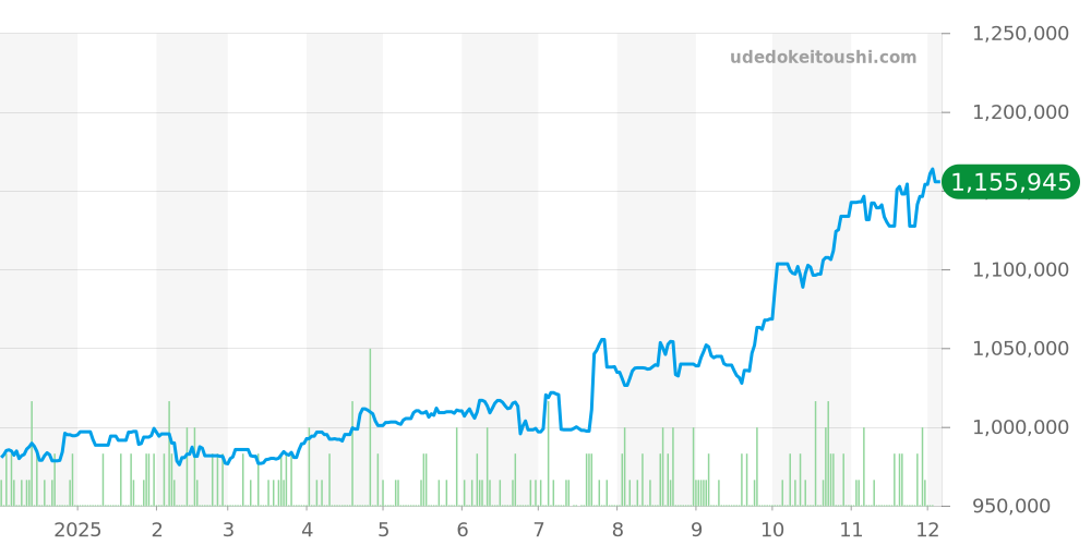 124200 - ロレックス オイスターパーペチュアル 価格・相場チャート(平均値, 1年)