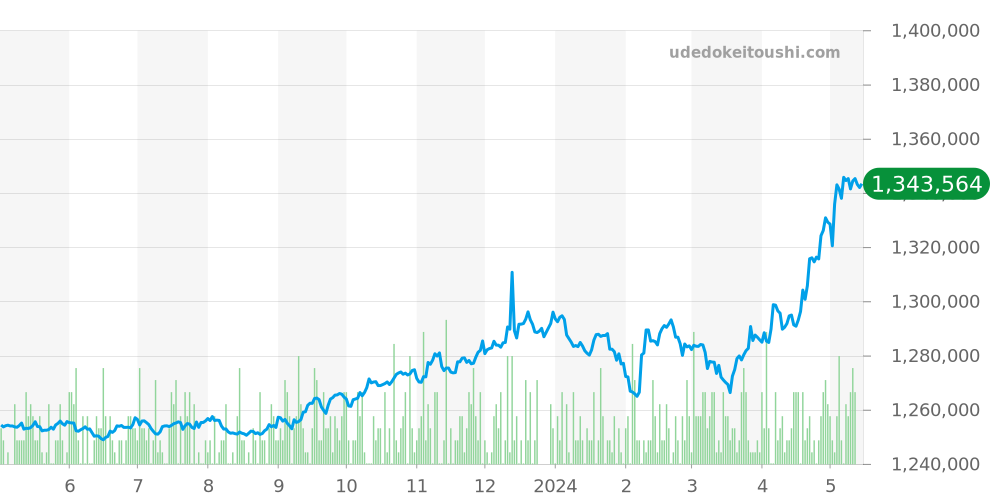 124270 - ロレックス エクスプローラー 価格・相場チャート(平均値, 1年)