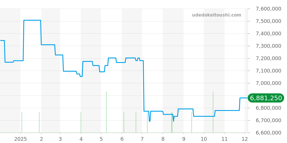 126067 - ロレックス シードゥエラー 価格・相場チャート(平均値, 1年)