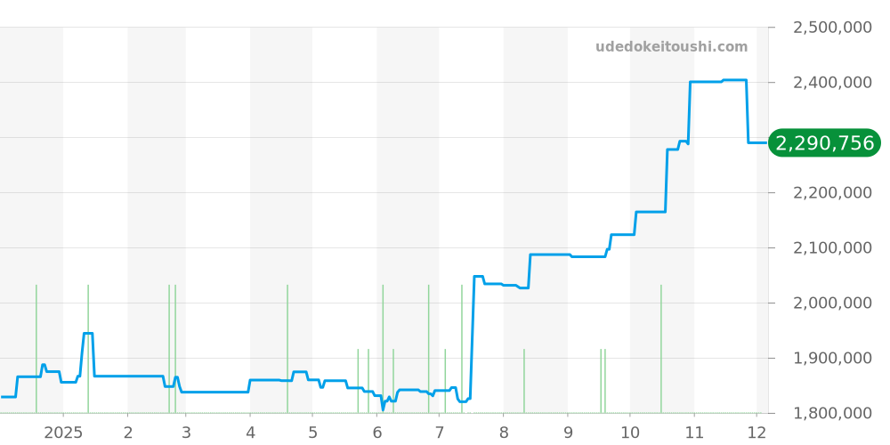 126201 - ロレックス デイトジャスト 価格・相場チャート(平均値, 1年)