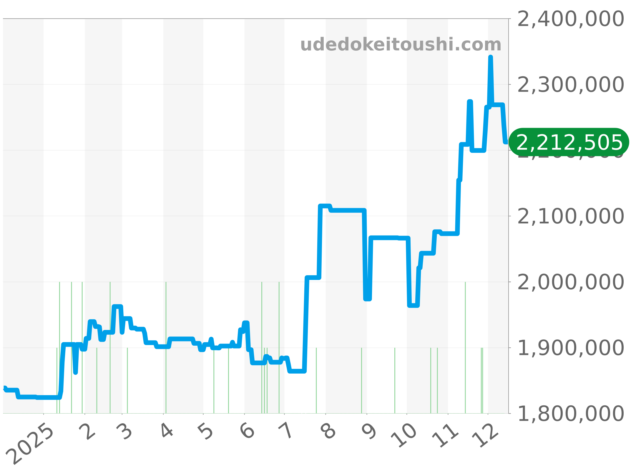 126203 チャート（過去1年）