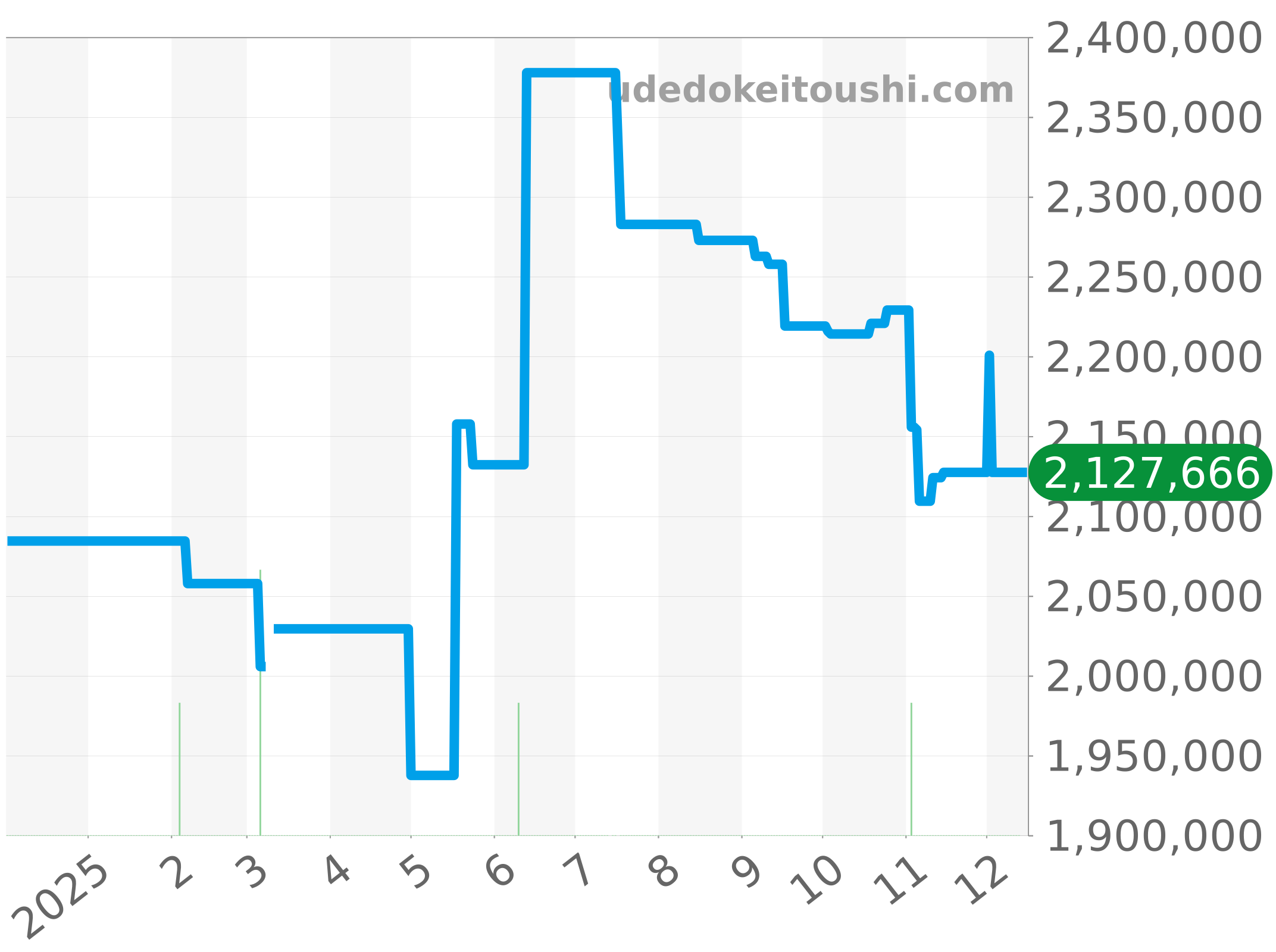 126203G チャート（過去1年）