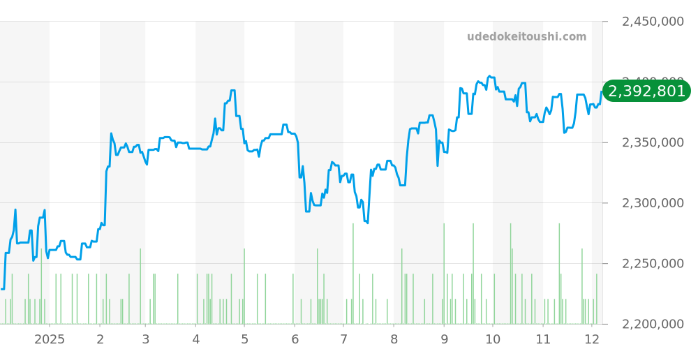 126231 - ロレックス デイトジャスト 価格・相場チャート(平均値, 1年)