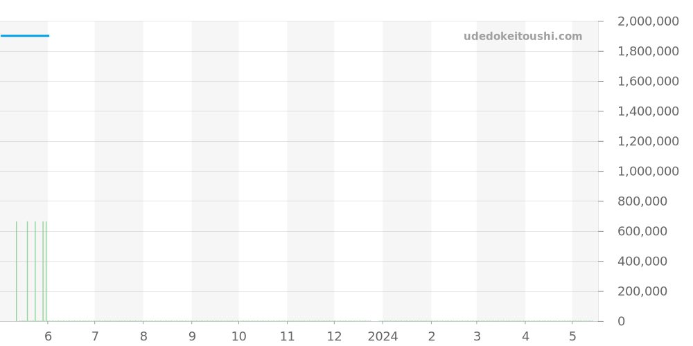 126231NG - ロレックス デイトジャスト 価格・相場チャート(平均値, 1年)