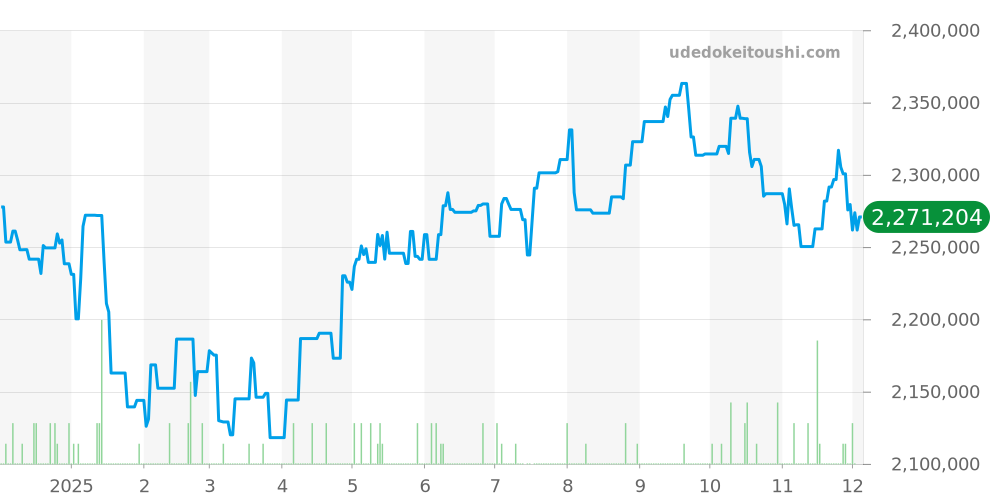 126233G - ロレックス デイトジャスト 価格・相場チャート(平均値, 1年)