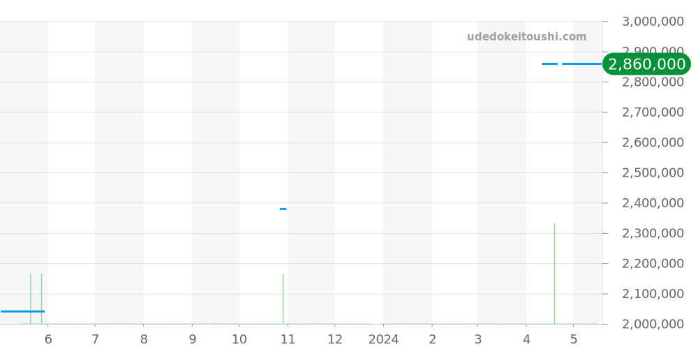 126233NG - ロレックス デイトジャスト 価格・相場チャート(平均値, 1年)