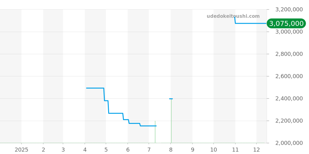 126233NG - ロレックス デイトジャスト 価格・相場チャート(平均値, 1年)
