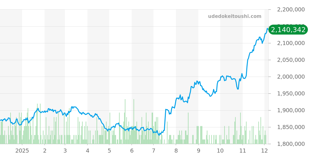 126234 - ロレックス デイトジャスト 価格・相場チャート(平均値, 1年)