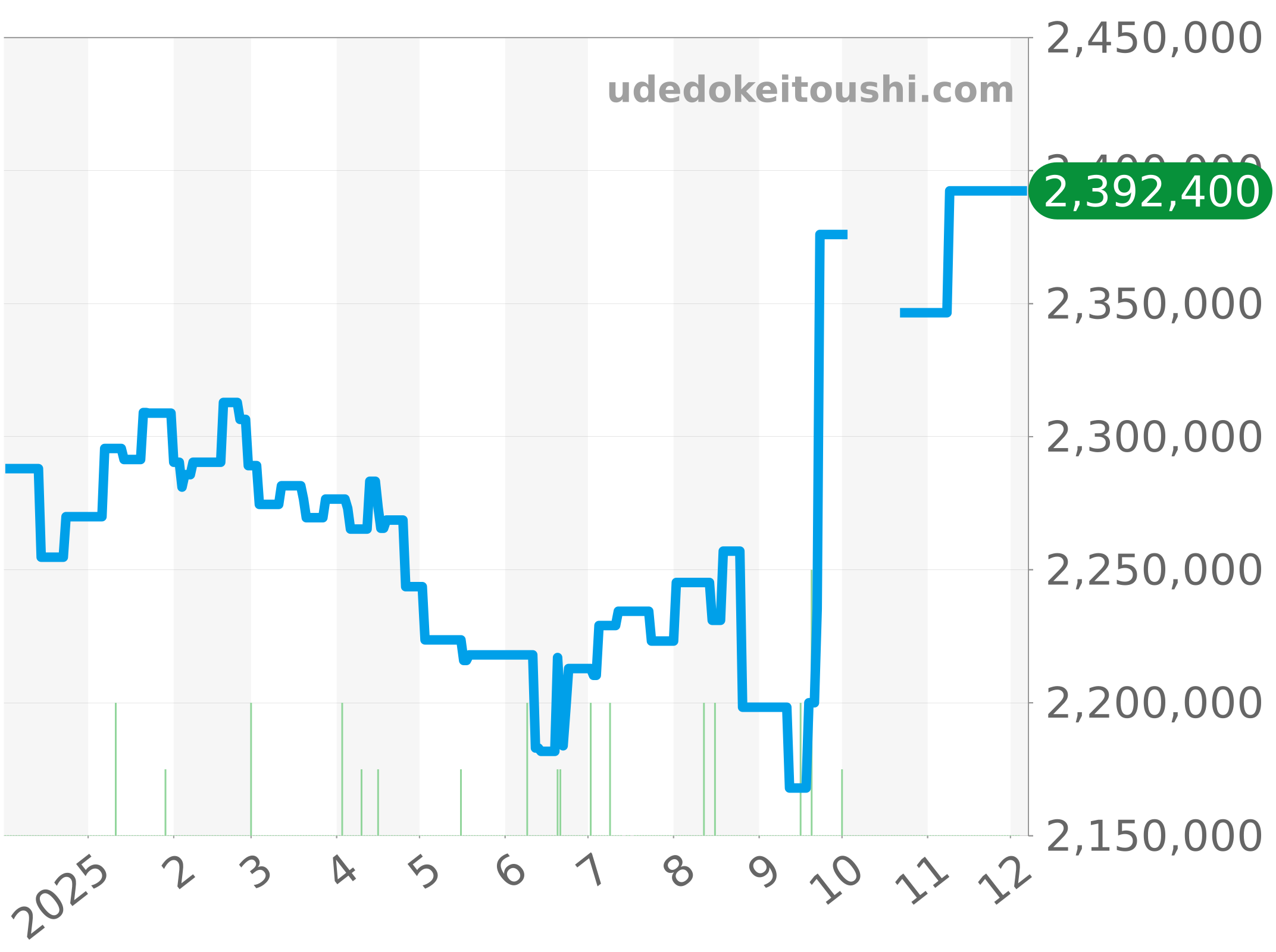 126234NG チャート（過去1年）
