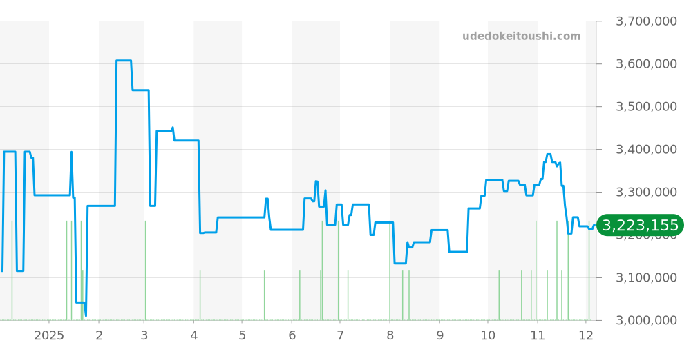 126283RBR - ロレックス デイトジャスト 価格・相場チャート(平均値, 1年)