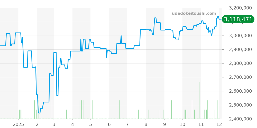126284RBR - ロレックス デイトジャスト 価格・相場チャート(平均値, 1年)