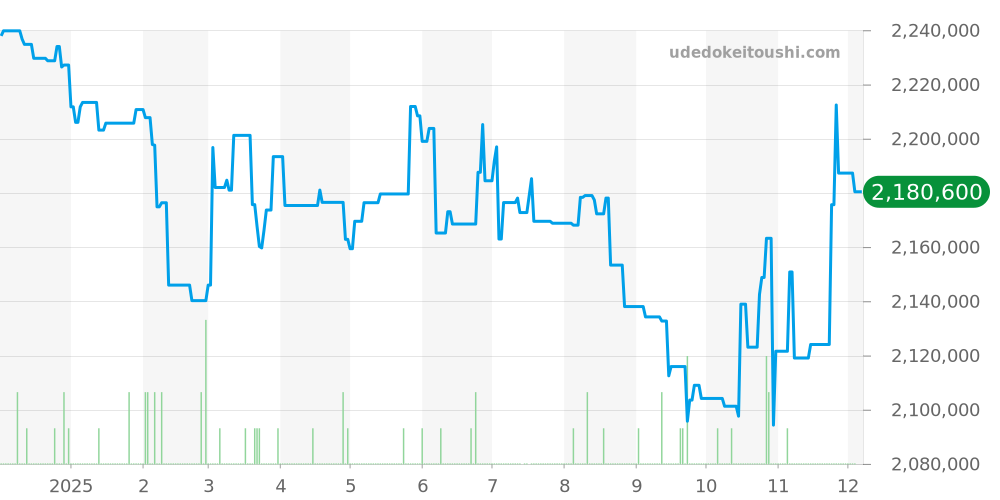 126301 - ロレックス デイトジャスト 価格・相場チャート(平均値, 1年)