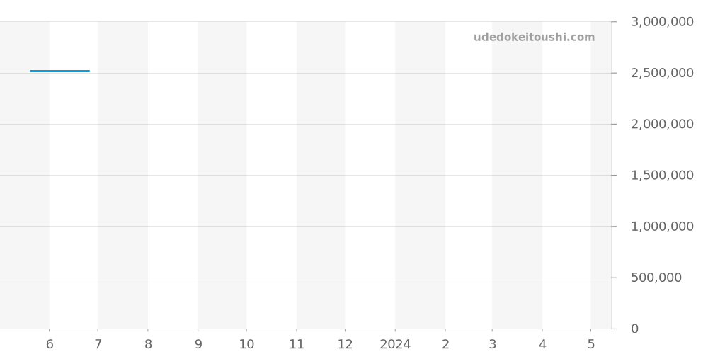 126301NG - ロレックス デイトジャスト 価格・相場チャート(平均値, 1年)