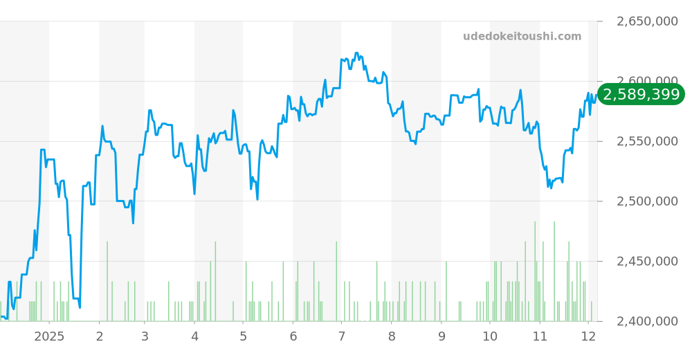 126331 - ロレックス デイトジャスト 価格・相場チャート(平均値, 1年)