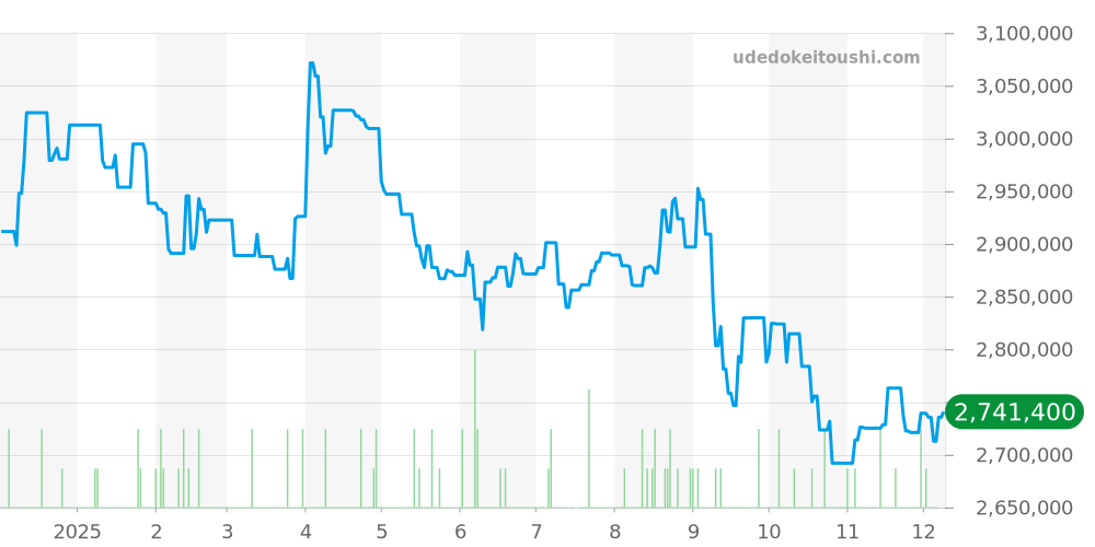 126331G - ロレックス デイトジャスト 価格・相場チャート(平均値, 1年)