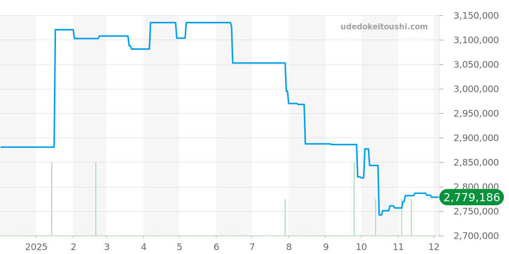 126331NG - ロレックス デイトジャスト 価格・相場チャート(平均値, 1年)