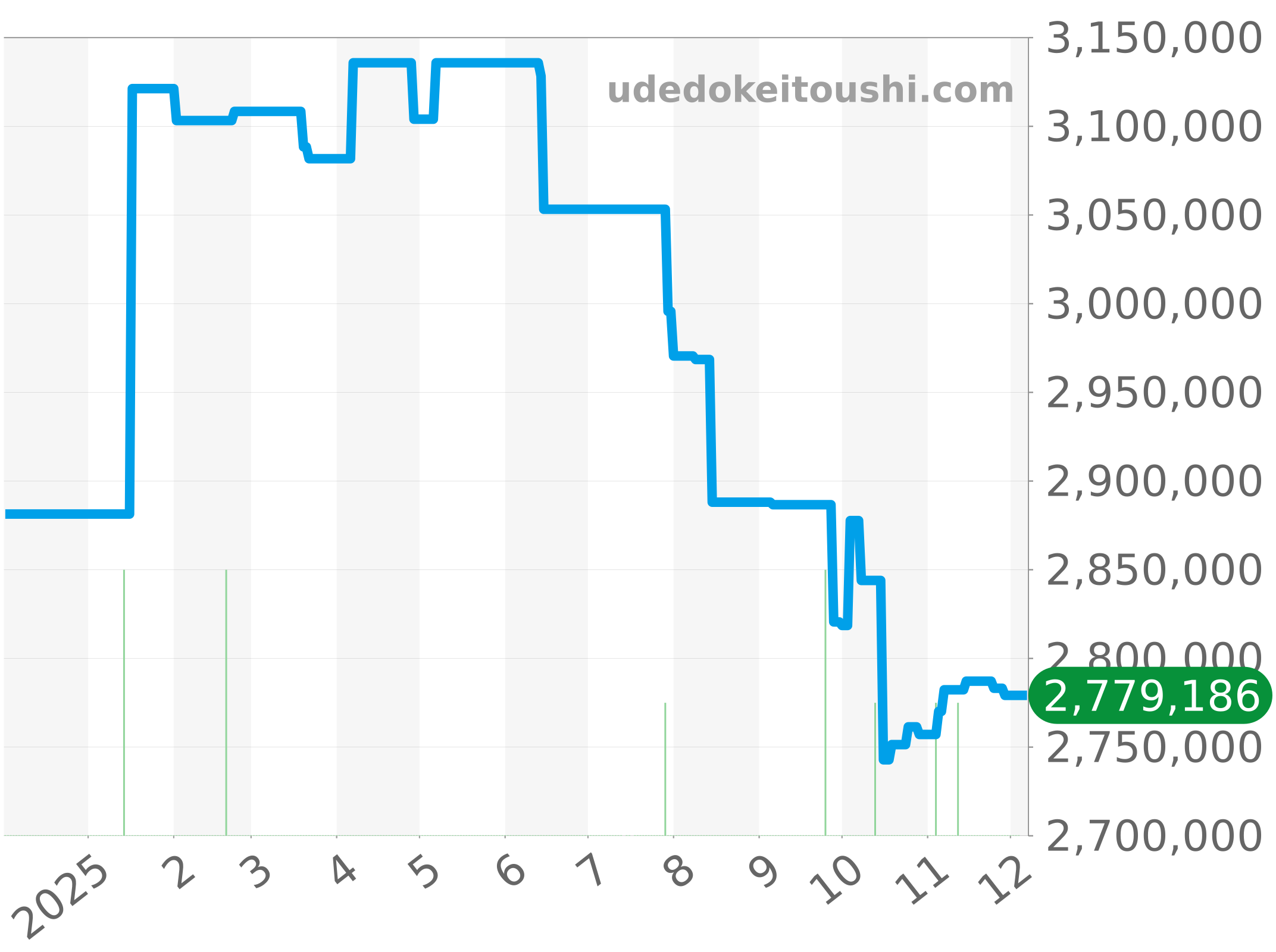 126331NG チャート（過去1年）