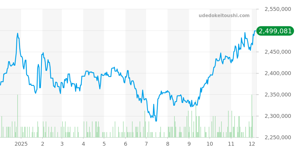 126333 - ロレックス デイトジャスト 価格・相場チャート(平均値, 1年)