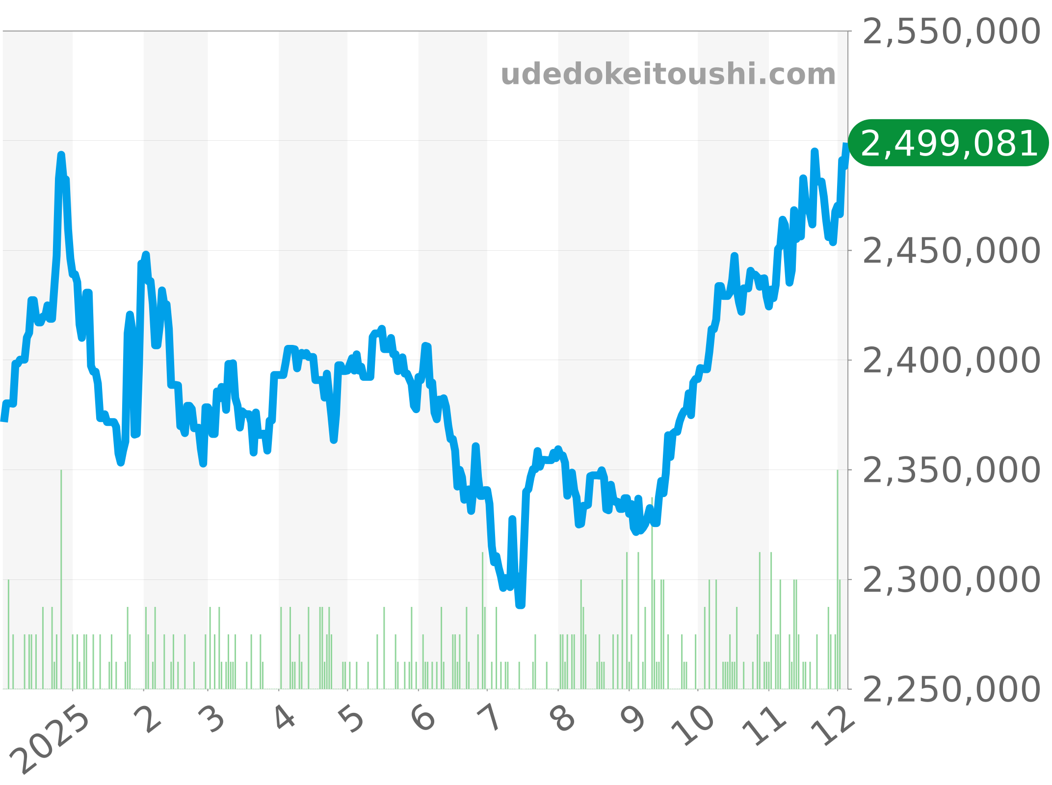 126333 チャート（過去1年）