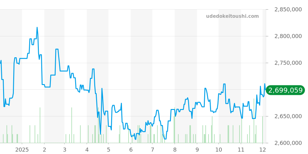 126333G - ロレックス デイトジャスト 価格・相場チャート(平均値, 1年)