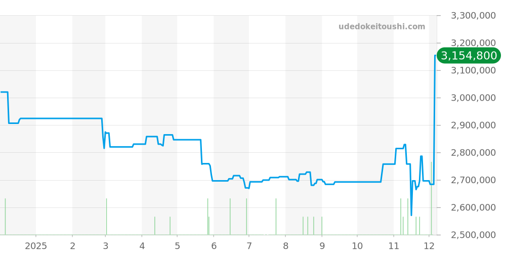 126333NG - ロレックス デイトジャスト 価格・相場チャート(平均値, 1年)