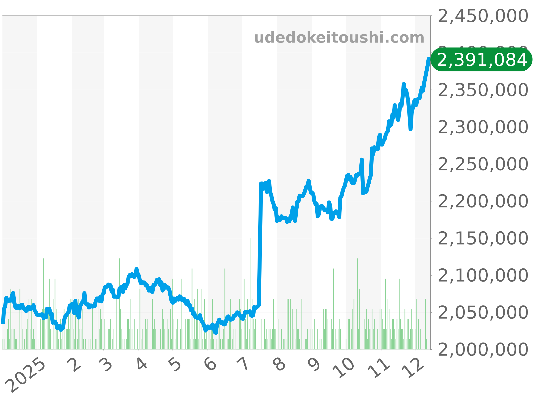126334 チャート（過去1年）
