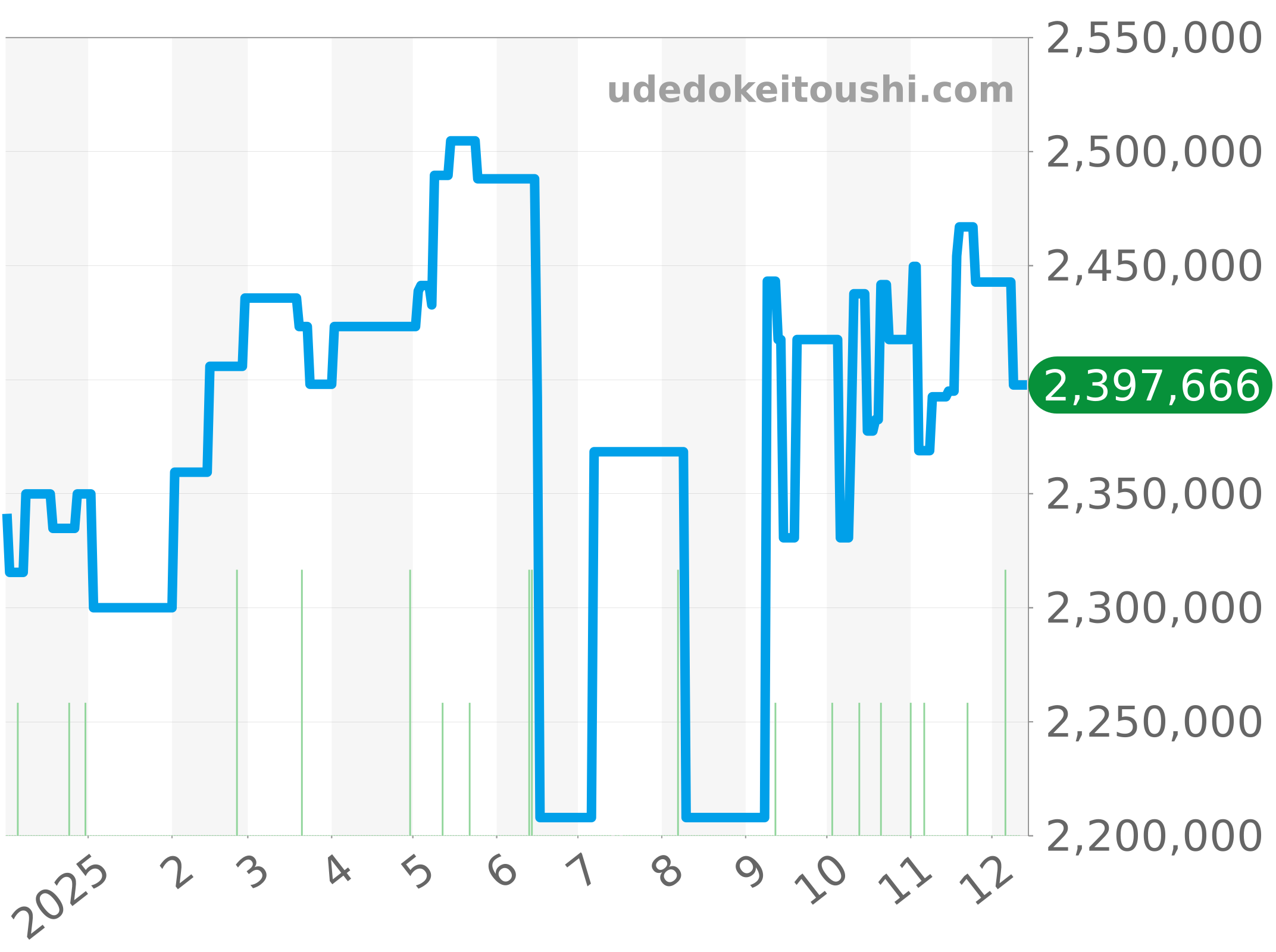 126334NG チャート（過去1年）