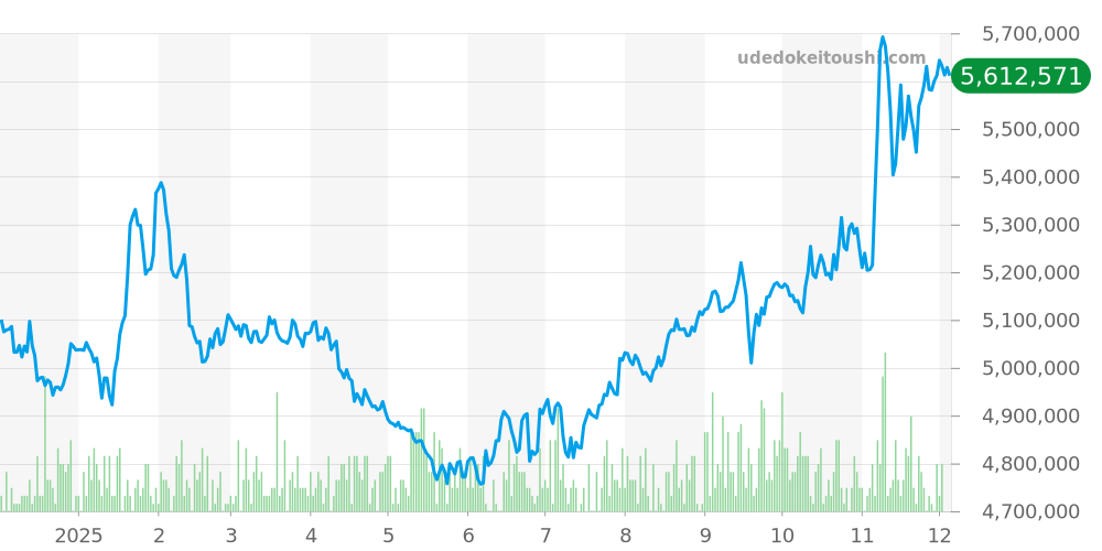 126500LN - ロレックス デイトナ 価格・相場チャート(平均値, 1年)