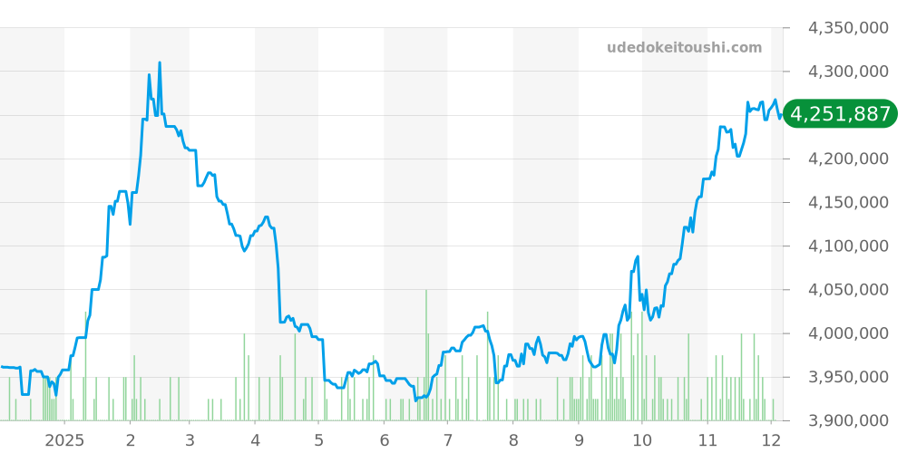 126503 - ロレックス デイトナ 価格・相場チャート(平均値, 1年)