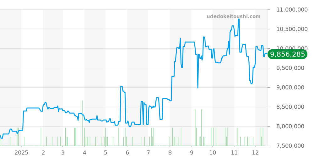 126508 - ロレックス デイトナ 価格・相場チャート(平均値, 1年)