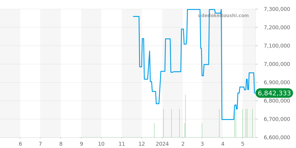 126515LN - ロレックス デイトナ 価格・相場チャート(平均値, 1年)