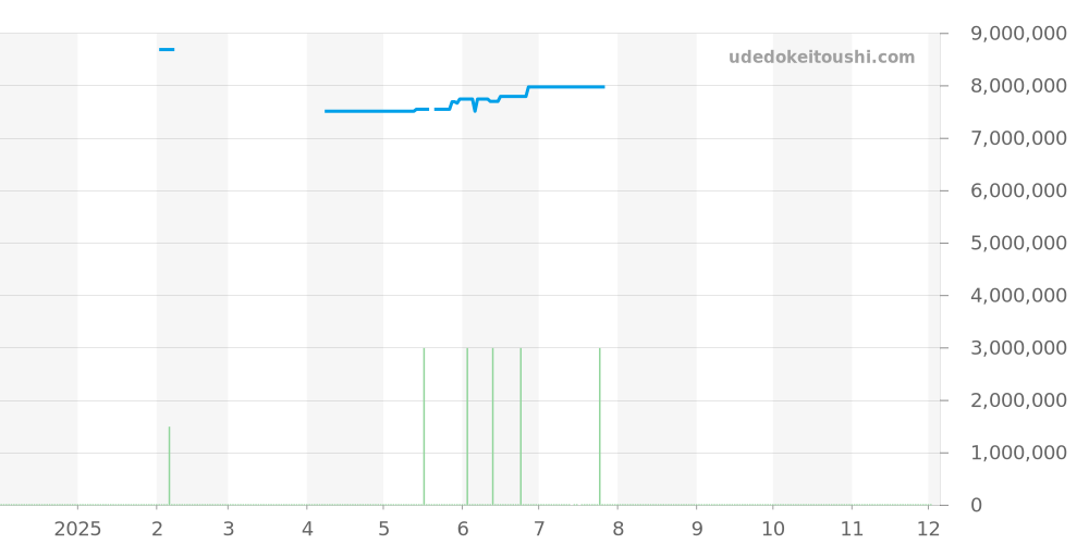 126518LNG - ロレックス デイトナ 価格・相場チャート(平均値, 1年)
